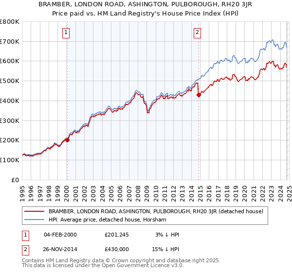 BRAMBER, LONDON ROAD, ASHINGTON, PULBOROUGH, RH20 3JR: Price paid vs HM Land Registry's House Price Index