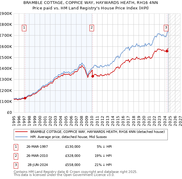 BRAMBLE COTTAGE, COPPICE WAY, HAYWARDS HEATH, RH16 4NN: Price paid vs HM Land Registry's House Price Index