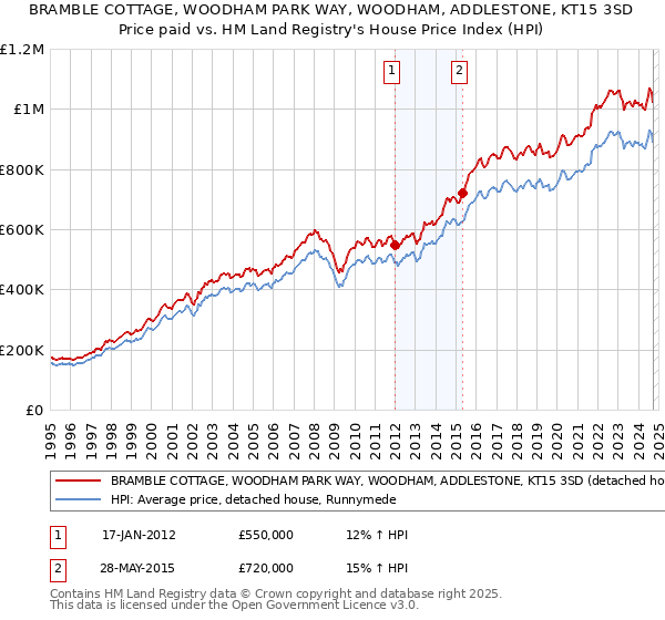 BRAMBLE COTTAGE, WOODHAM PARK WAY, WOODHAM, ADDLESTONE, KT15 3SD: Price paid vs HM Land Registry's House Price Index