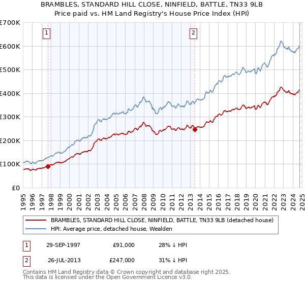 BRAMBLES, STANDARD HILL CLOSE, NINFIELD, BATTLE, TN33 9LB: Price paid vs HM Land Registry's House Price Index