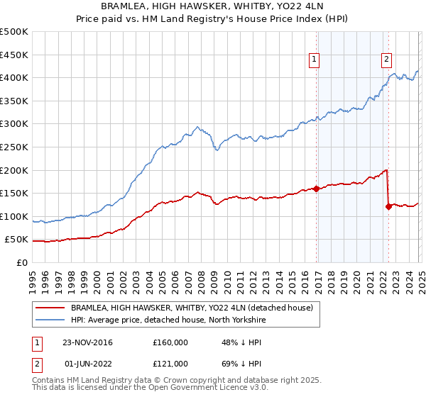 BRAMLEA, HIGH HAWSKER, WHITBY, YO22 4LN: Price paid vs HM Land Registry's House Price Index