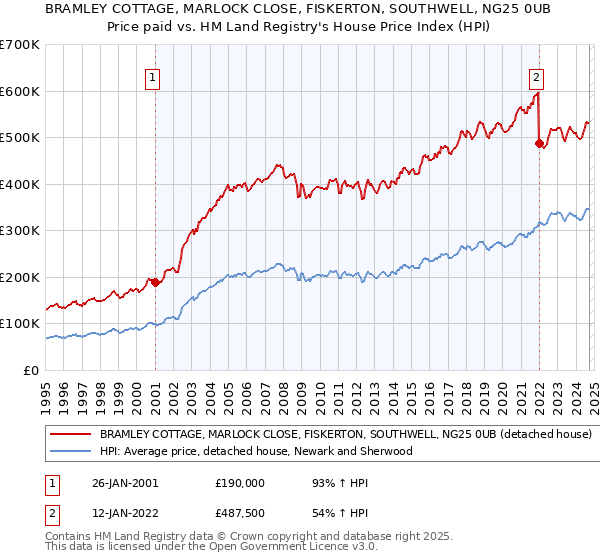 BRAMLEY COTTAGE, MARLOCK CLOSE, FISKERTON, SOUTHWELL, NG25 0UB: Price paid vs HM Land Registry's House Price Index