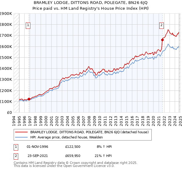 BRAMLEY LODGE, DITTONS ROAD, POLEGATE, BN26 6JQ: Price paid vs HM Land Registry's House Price Index