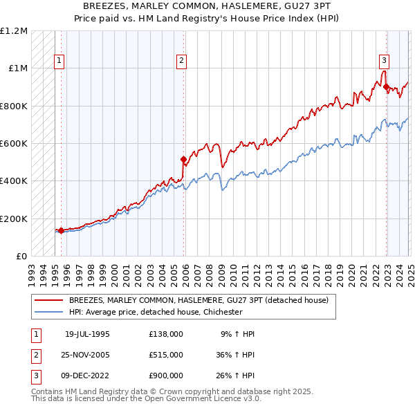 BREEZES, MARLEY COMMON, HASLEMERE, GU27 3PT: Price paid vs HM Land Registry's House Price Index