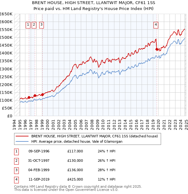 BRENT HOUSE, HIGH STREET, LLANTWIT MAJOR, CF61 1SS: Price paid vs HM Land Registry's House Price Index