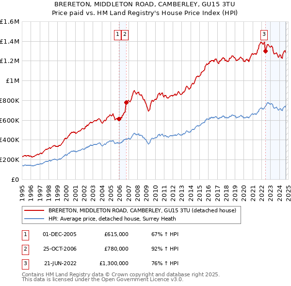 BRERETON, MIDDLETON ROAD, CAMBERLEY, GU15 3TU: Price paid vs HM Land Registry's House Price Index