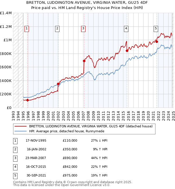 BRETTON, LUDDINGTON AVENUE, VIRGINIA WATER, GU25 4DF: Price paid vs HM Land Registry's House Price Index