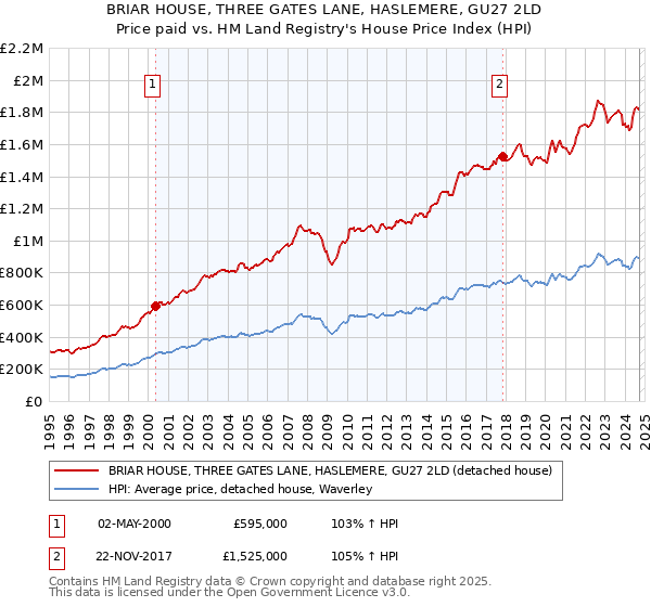 BRIAR HOUSE, THREE GATES LANE, HASLEMERE, GU27 2LD: Price paid vs HM Land Registry's House Price Index