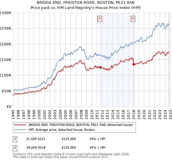 BRIDGE END, FREISTON ROAD, BOSTON, PE21 9AB: Price paid vs HM Land Registry's House Price Index