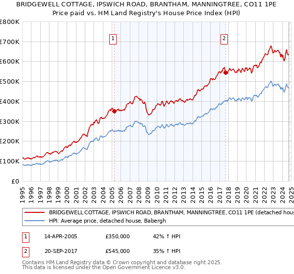 BRIDGEWELL COTTAGE, IPSWICH ROAD, BRANTHAM, MANNINGTREE, CO11 1PE: Price paid vs HM Land Registry's House Price Index