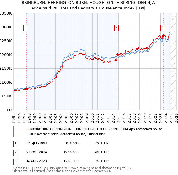 BRINKBURN, HERRINGTON BURN, HOUGHTON LE SPRING, DH4 4JW: Price paid vs HM Land Registry's House Price Index