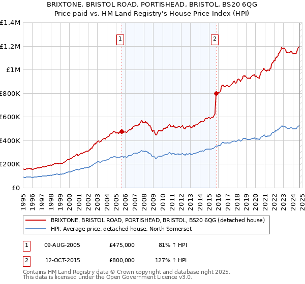 BRIXTONE, BRISTOL ROAD, PORTISHEAD, BRISTOL, BS20 6QG: Price paid vs HM Land Registry's House Price Index