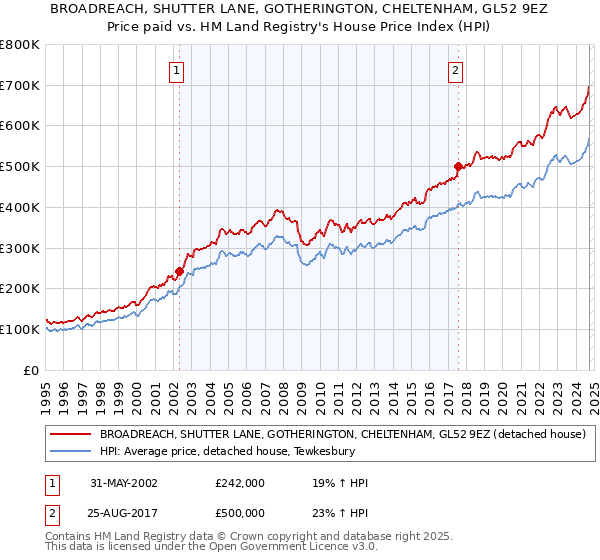 BROADREACH, SHUTTER LANE, GOTHERINGTON, CHELTENHAM, GL52 9EZ: Price paid vs HM Land Registry's House Price Index