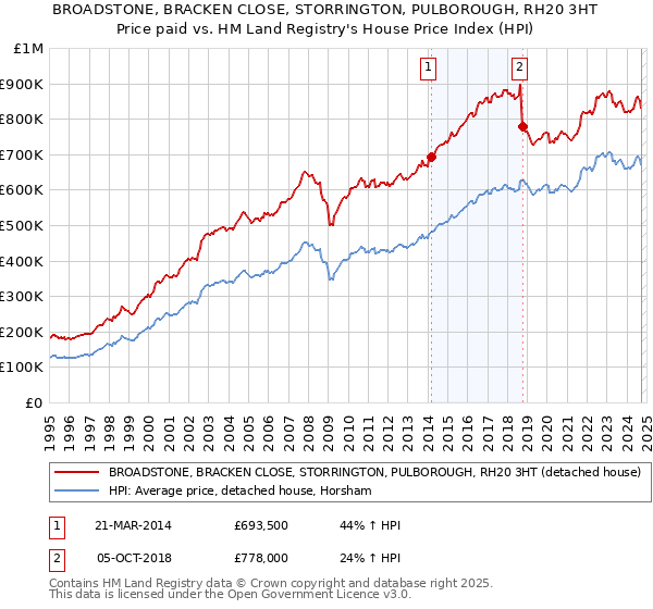 BROADSTONE, BRACKEN CLOSE, STORRINGTON, PULBOROUGH, RH20 3HT: Price paid vs HM Land Registry's House Price Index