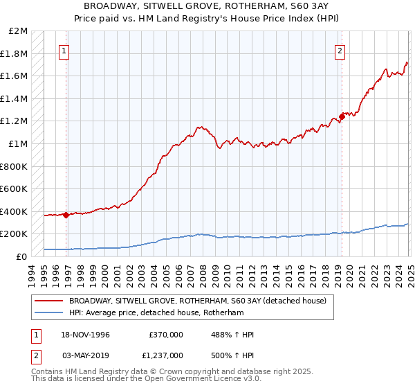 BROADWAY, SITWELL GROVE, ROTHERHAM, S60 3AY: Price paid vs HM Land Registry's House Price Index