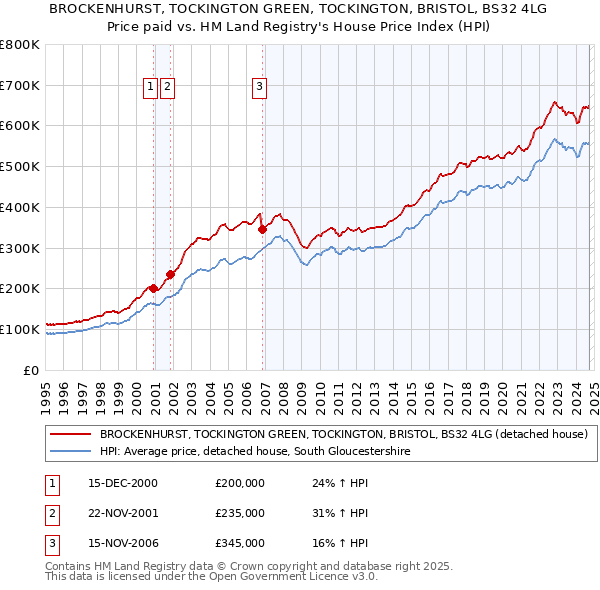 BROCKENHURST, TOCKINGTON GREEN, TOCKINGTON, BRISTOL, BS32 4LG: Price paid vs HM Land Registry's House Price Index