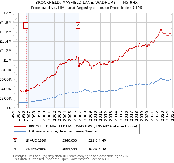 BROCKFIELD, MAYFIELD LANE, WADHURST, TN5 6HX: Price paid vs HM Land Registry's House Price Index