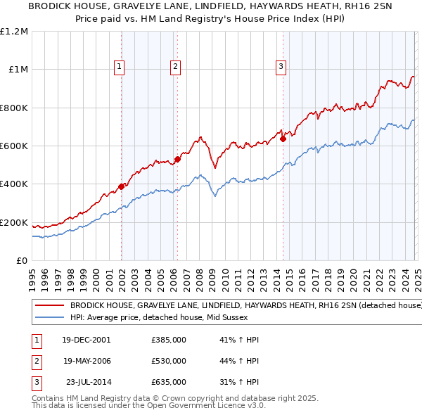 BRODICK HOUSE, GRAVELYE LANE, LINDFIELD, HAYWARDS HEATH, RH16 2SN: Price paid vs HM Land Registry's House Price Index