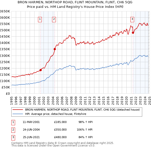 BRON HARMEN, NORTHOP ROAD, FLINT MOUNTAIN, FLINT, CH6 5QG: Price paid vs HM Land Registry's House Price Index