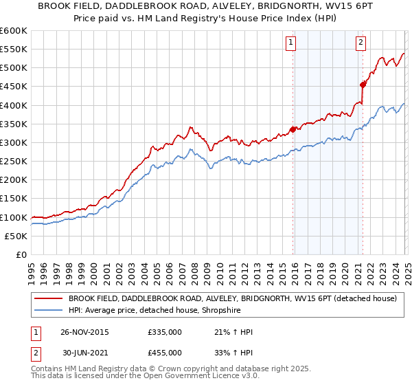 BROOK FIELD, DADDLEBROOK ROAD, ALVELEY, BRIDGNORTH, WV15 6PT: Price paid vs HM Land Registry's House Price Index