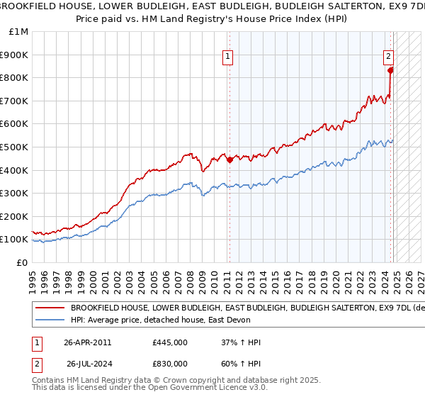 BROOKFIELD HOUSE, LOWER BUDLEIGH, EAST BUDLEIGH, BUDLEIGH SALTERTON, EX9 7DL: Price paid vs HM Land Registry's House Price Index