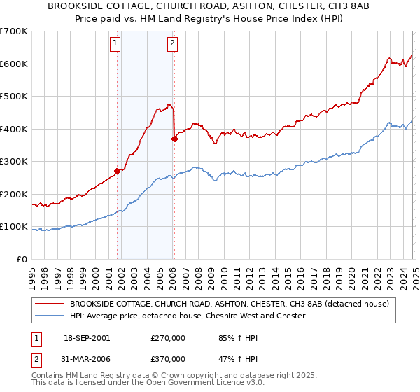 BROOKSIDE COTTAGE, CHURCH ROAD, ASHTON, CHESTER, CH3 8AB: Price paid vs HM Land Registry's House Price Index