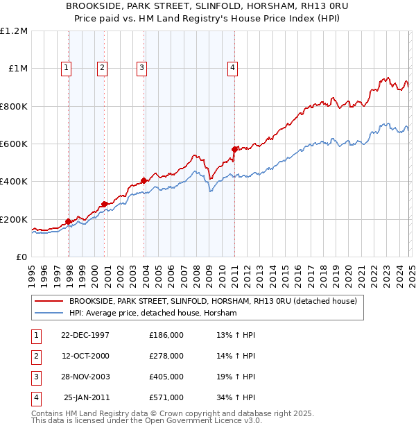 BROOKSIDE, PARK STREET, SLINFOLD, HORSHAM, RH13 0RU: Price paid vs HM Land Registry's House Price Index