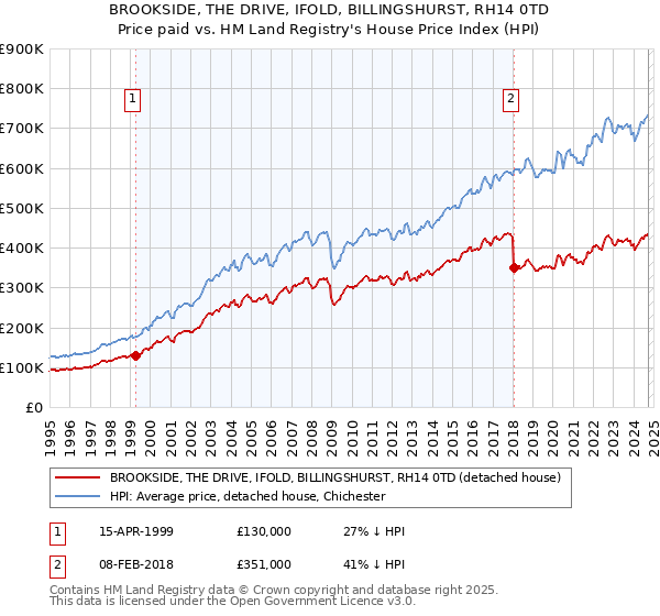 BROOKSIDE, THE DRIVE, IFOLD, BILLINGSHURST, RH14 0TD: Price paid vs HM Land Registry's House Price Index