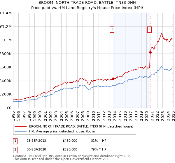 BROOM, NORTH TRADE ROAD, BATTLE, TN33 0HN: Price paid vs HM Land Registry's House Price Index