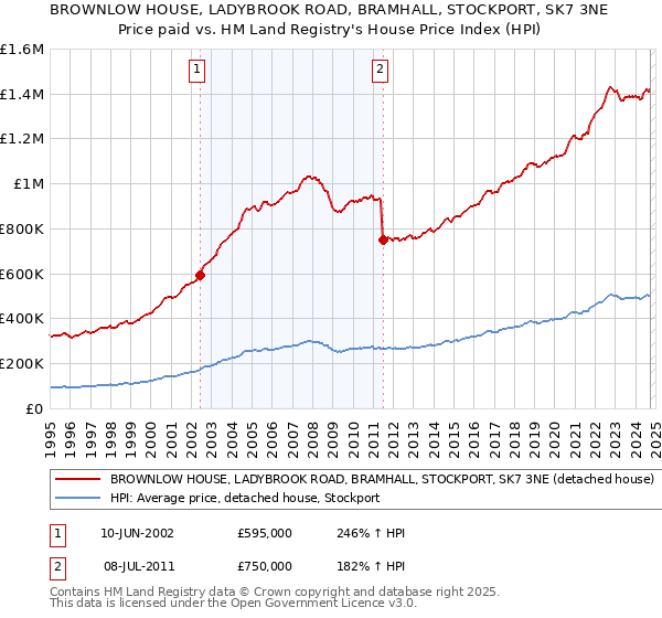 BROWNLOW HOUSE, LADYBROOK ROAD, BRAMHALL, STOCKPORT, SK7 3NE: Price paid vs HM Land Registry's House Price Index