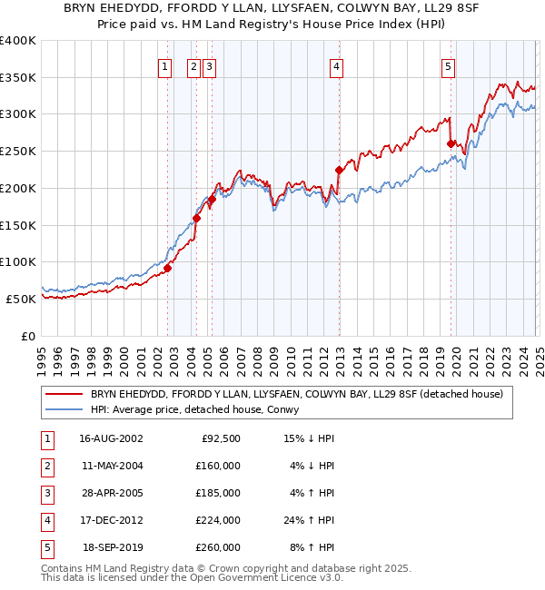 BRYN EHEDYDD, FFORDD Y LLAN, LLYSFAEN, COLWYN BAY, LL29 8SF: Price paid vs HM Land Registry's House Price Index