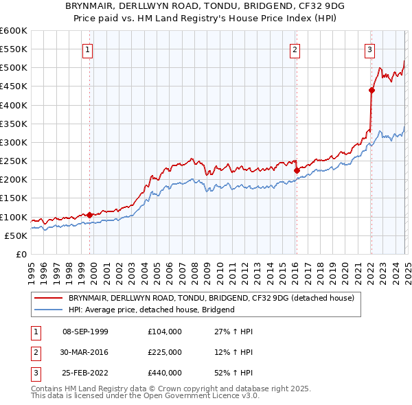 BRYNMAIR, DERLLWYN ROAD, TONDU, BRIDGEND, CF32 9DG: Price paid vs HM Land Registry's House Price Index