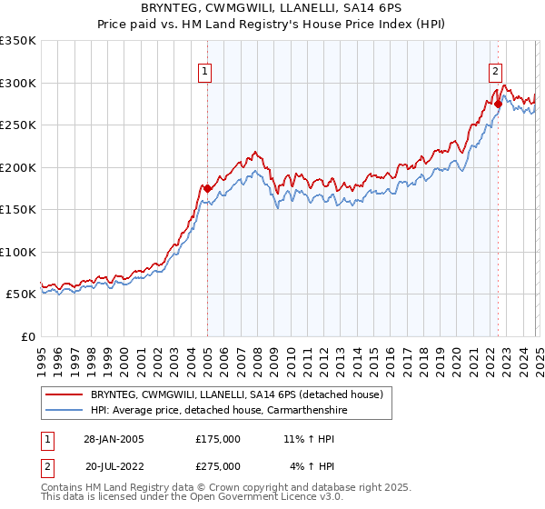 BRYNTEG, CWMGWILI, LLANELLI, SA14 6PS: Price paid vs HM Land Registry's House Price Index