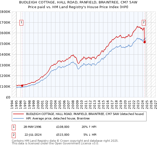 BUDLEIGH COTTAGE, HALL ROAD, PANFIELD, BRAINTREE, CM7 5AW: Price paid vs HM Land Registry's House Price Index