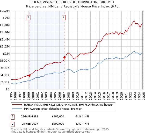 BUENA VISTA, THE HILLSIDE, ORPINGTON, BR6 7SD: Price paid vs HM Land Registry's House Price Index