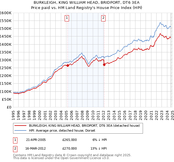 BURKLEIGH, KING WILLIAM HEAD, BRIDPORT, DT6 3EA: Price paid vs HM Land Registry's House Price Index