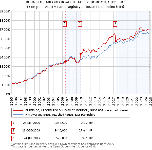 BURNSIDE, ARFORD ROAD, HEADLEY, BORDON, GU35 8BZ: Price paid vs HM Land Registry's House Price Index