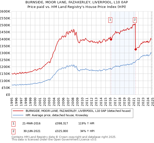 BURNSIDE, MOOR LANE, FAZAKERLEY, LIVERPOOL, L10 0AP: Price paid vs HM Land Registry's House Price Index