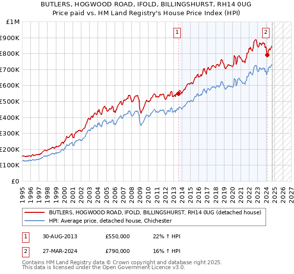 BUTLERS, HOGWOOD ROAD, IFOLD, BILLINGSHURST, RH14 0UG: Price paid vs HM Land Registry's House Price Index