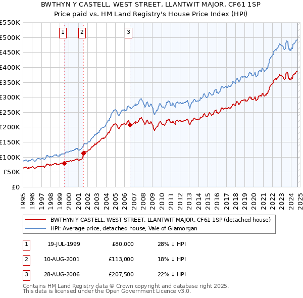 BWTHYN Y CASTELL, WEST STREET, LLANTWIT MAJOR, CF61 1SP: Price paid vs HM Land Registry's House Price Index