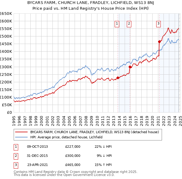 BYCARS FARM, CHURCH LANE, FRADLEY, LICHFIELD, WS13 8NJ: Price paid vs HM Land Registry's House Price Index