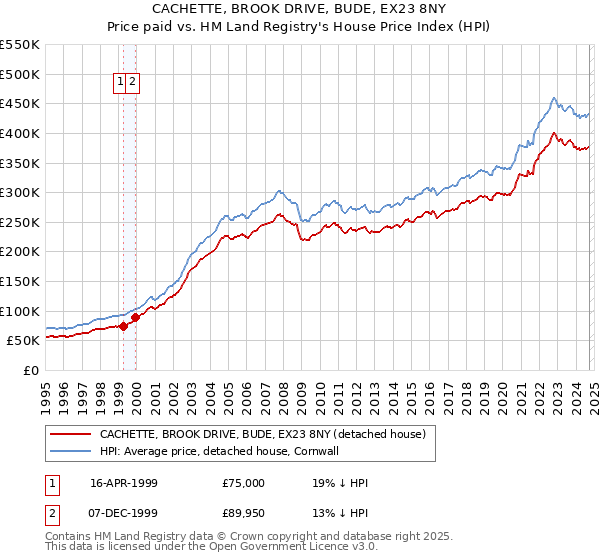 CACHETTE, BROOK DRIVE, BUDE, EX23 8NY: Price paid vs HM Land Registry's House Price Index