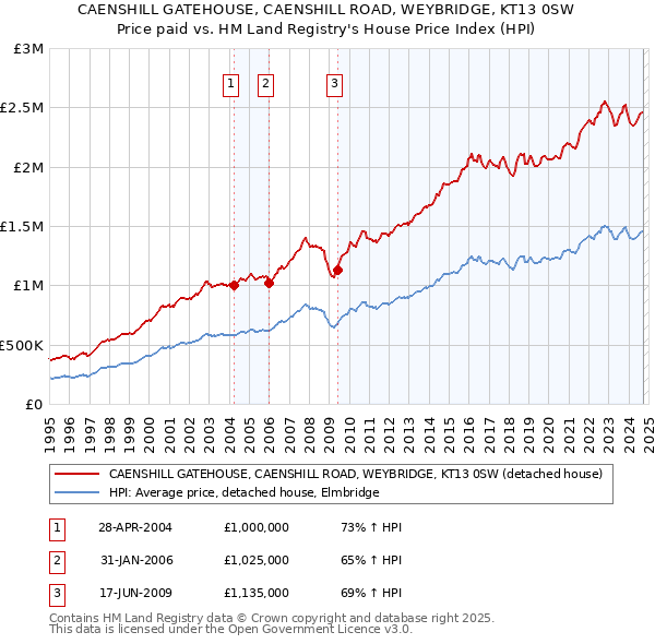 CAENSHILL GATEHOUSE, CAENSHILL ROAD, WEYBRIDGE, KT13 0SW: Price paid vs HM Land Registry's House Price Index