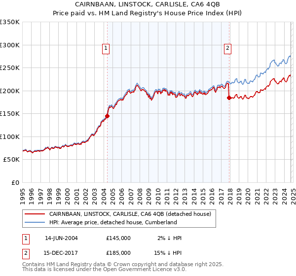 CAIRNBAAN, LINSTOCK, CARLISLE, CA6 4QB: Price paid vs HM Land Registry's House Price Index