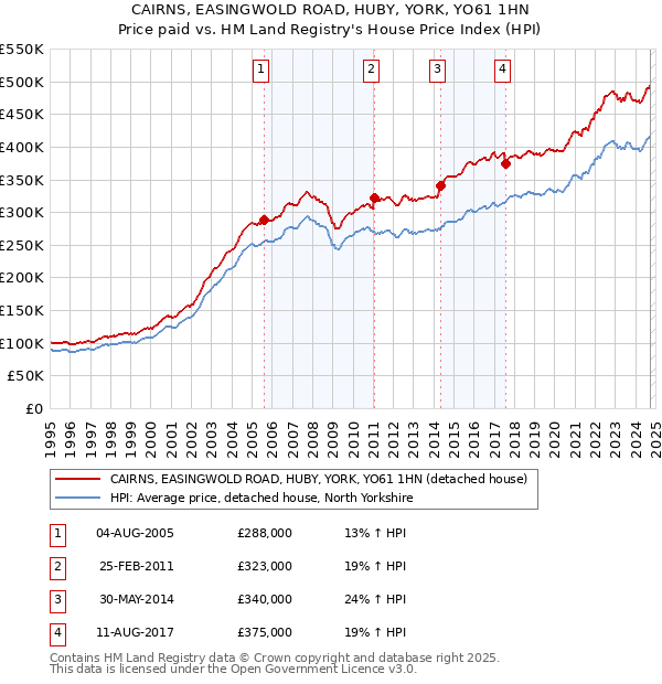 CAIRNS, EASINGWOLD ROAD, HUBY, YORK, YO61 1HN: Price paid vs HM Land Registry's House Price Index