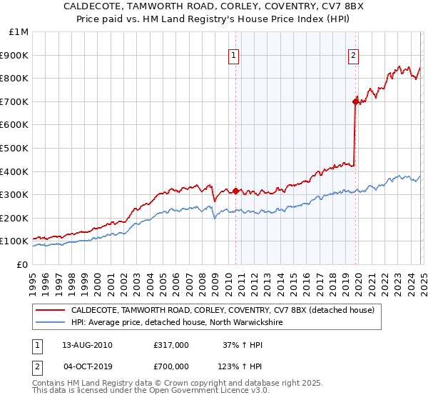 CALDECOTE, TAMWORTH ROAD, CORLEY, COVENTRY, CV7 8BX: Price paid vs HM Land Registry's House Price Index