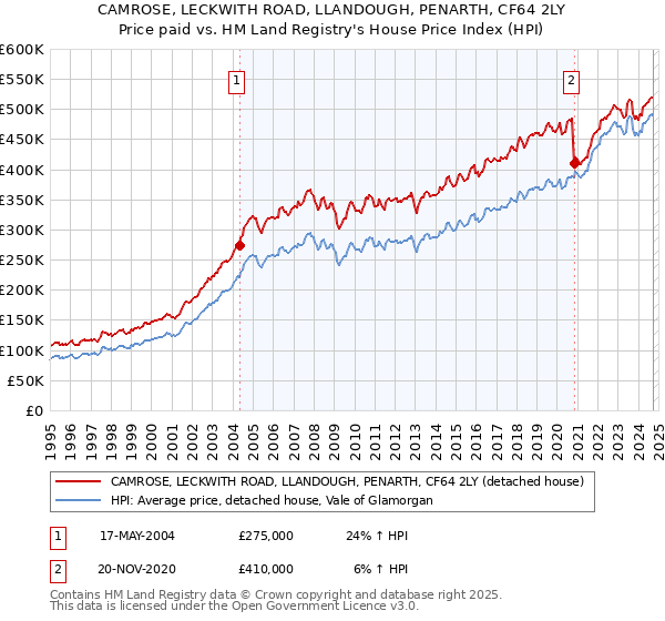 CAMROSE, LECKWITH ROAD, LLANDOUGH, PENARTH, CF64 2LY: Price paid vs HM Land Registry's House Price Index