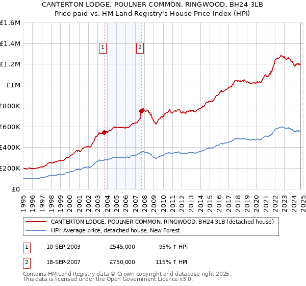 CANTERTON LODGE, POULNER COMMON, RINGWOOD, BH24 3LB: Price paid vs HM Land Registry's House Price Index