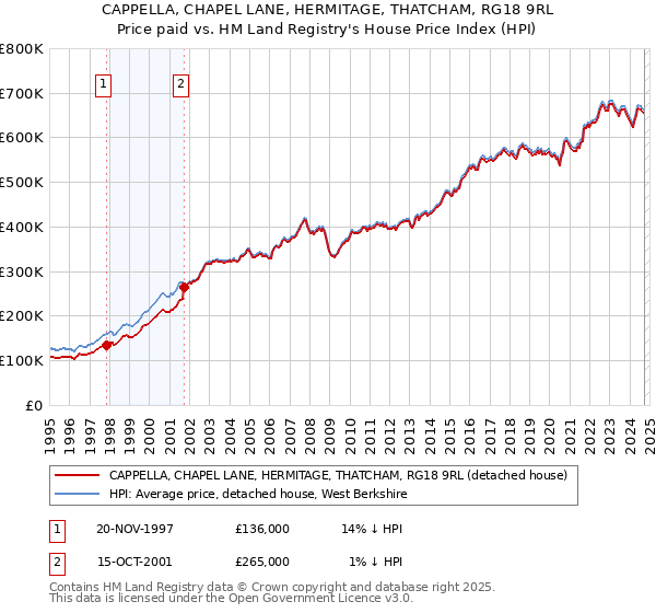 CAPPELLA, CHAPEL LANE, HERMITAGE, THATCHAM, RG18 9RL: Price paid vs HM Land Registry's House Price Index