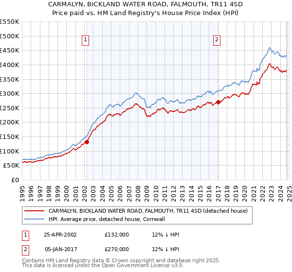 CARMALYN, BICKLAND WATER ROAD, FALMOUTH, TR11 4SD: Price paid vs HM Land Registry's House Price Index